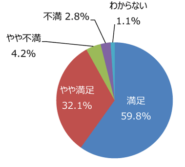 円グラフ「樹木は手入れできていますか」:満足59.8%、やや満足32.1%、やや不満4.2%、不満2.8%、わからない1.1%