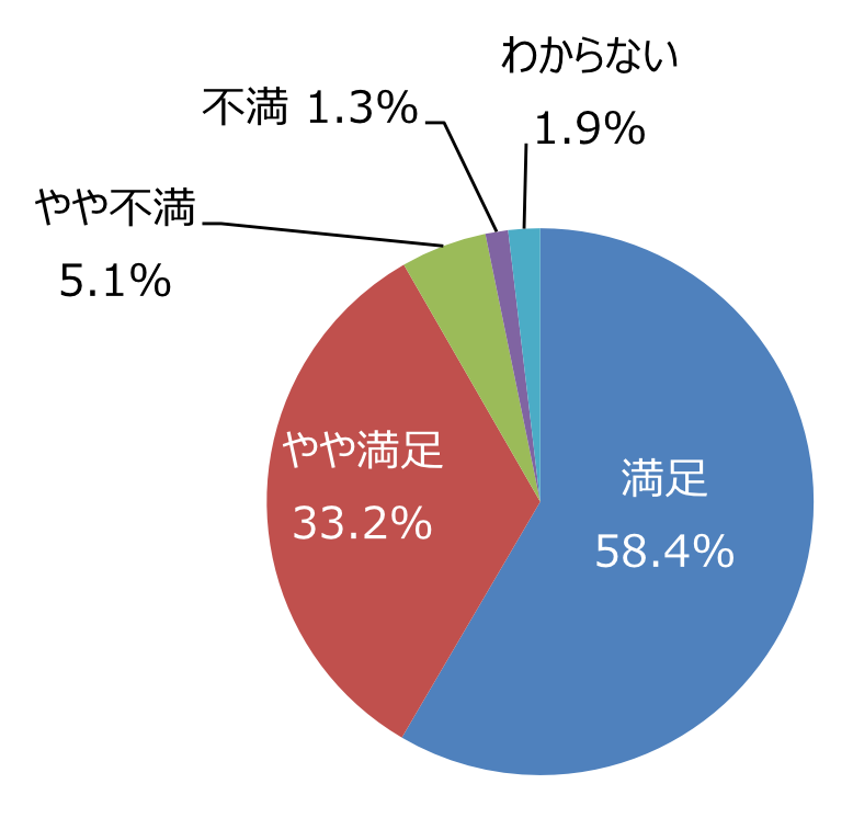 円グラフ「樹木は手入れできていますか」:満足58.4%、やや満足33.2%、やや不満5.1%、不満1.3%、わからない1.9%