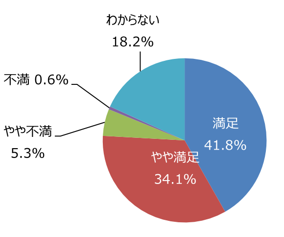 円グラフ「樹木は手入れできていますか」:満足41.8%、やや満足34.1%、やや不満5.3%、不満0.6%、わからない18.2%