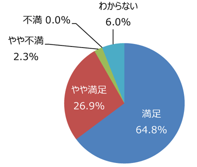 円グラフ「樹木は手入れできていますか」:満足64.8%、やや満足26.9%、やや不満2.3%、不満0.0%、わからない6.0%