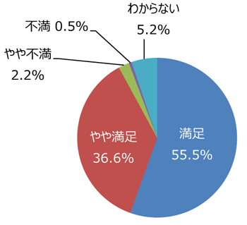 円グラフ「樹木は手入れできていますか」:満足55.5%、やや満足36.6%、やや不満2.2%、不満0.5%、わからない5.2%
