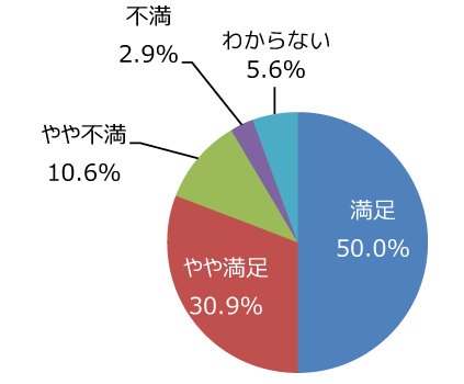 円グラフ「花壇や花木はきれいに手入れできていますか」：満足50.0%、やや満足30.9%、やや不満10.6%、不満2.9%、わからない5.6%