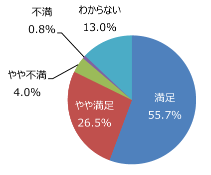 円グラフ「職員の対応は丁寧ですか」：満足55.7%、やや満足26.5%、やや不満4.0%、不満0.8%、わからない13.0%