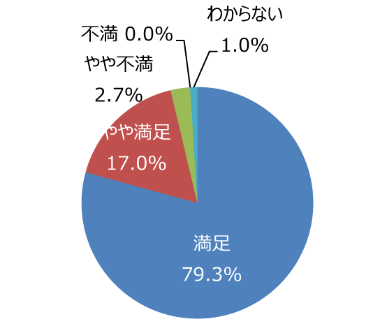 円グラフ「草刈りはきれいに出来ていますか」：満足79.3%、やや満足17.0%、やや不満2.7%、不満0.0%、わからない1.0%