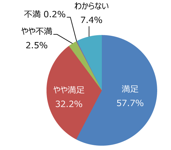 円グラフ「遊具やベンチ、運動施設などの手入れは十分ですか」：満足57.7%、やや満足32.2%、やや不満2.5%、不満0.2%、わからない7.4%