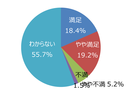 円グラフ「ホームページやイベント案内は充実していますか」：満足18.4%、やや満足19.2%、やや不満5.2%、不満1.5%、わからない55.7%