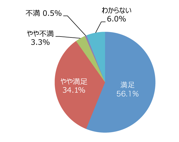 円グラフ「花壇や花木はきれいに手入れできていますか」：満足56.1%、やや満足34.1%、やや不満3.3%、不満0.5%、わからない6.0%