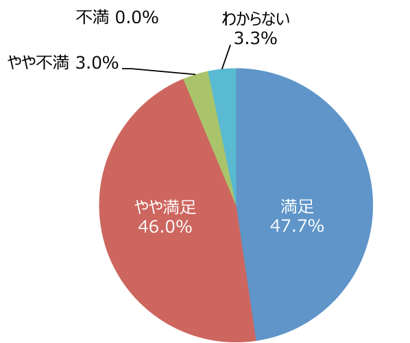 円グラフ「公園の全般的な満足度」：満足47.7%、やや満足46.0%、やや不満3.0%、不満0.0%、わからない3.3%
