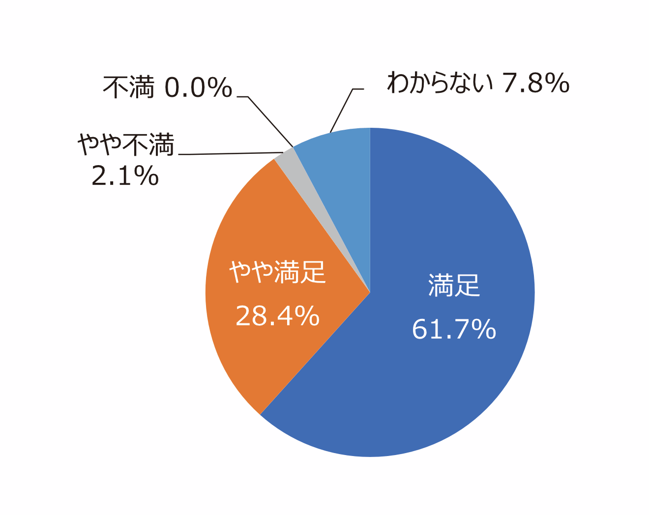 円グラフ「樹木は手入れできていますか」:満足61.7%、やや満足28.4%、やや不満2.1%、不満0.0%、わからない7.8%