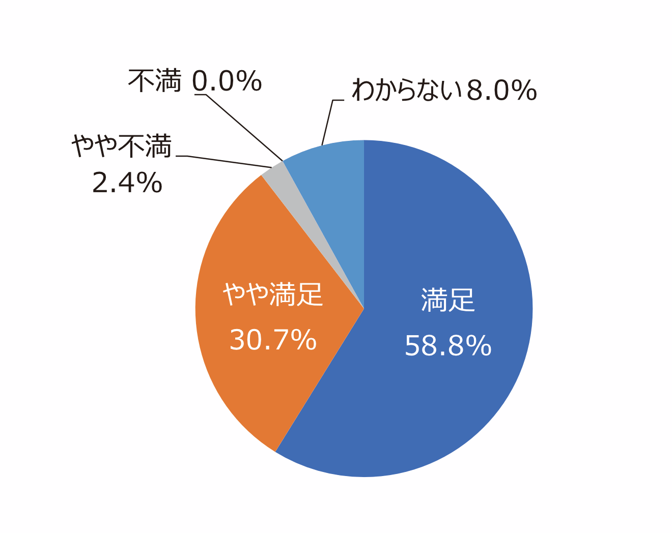 円グラフ「草刈りはきれいに出来ていますか」:満足58.8%、やや満足30.7%、やや不満2.4%、不満0.0%、わからない8.0%