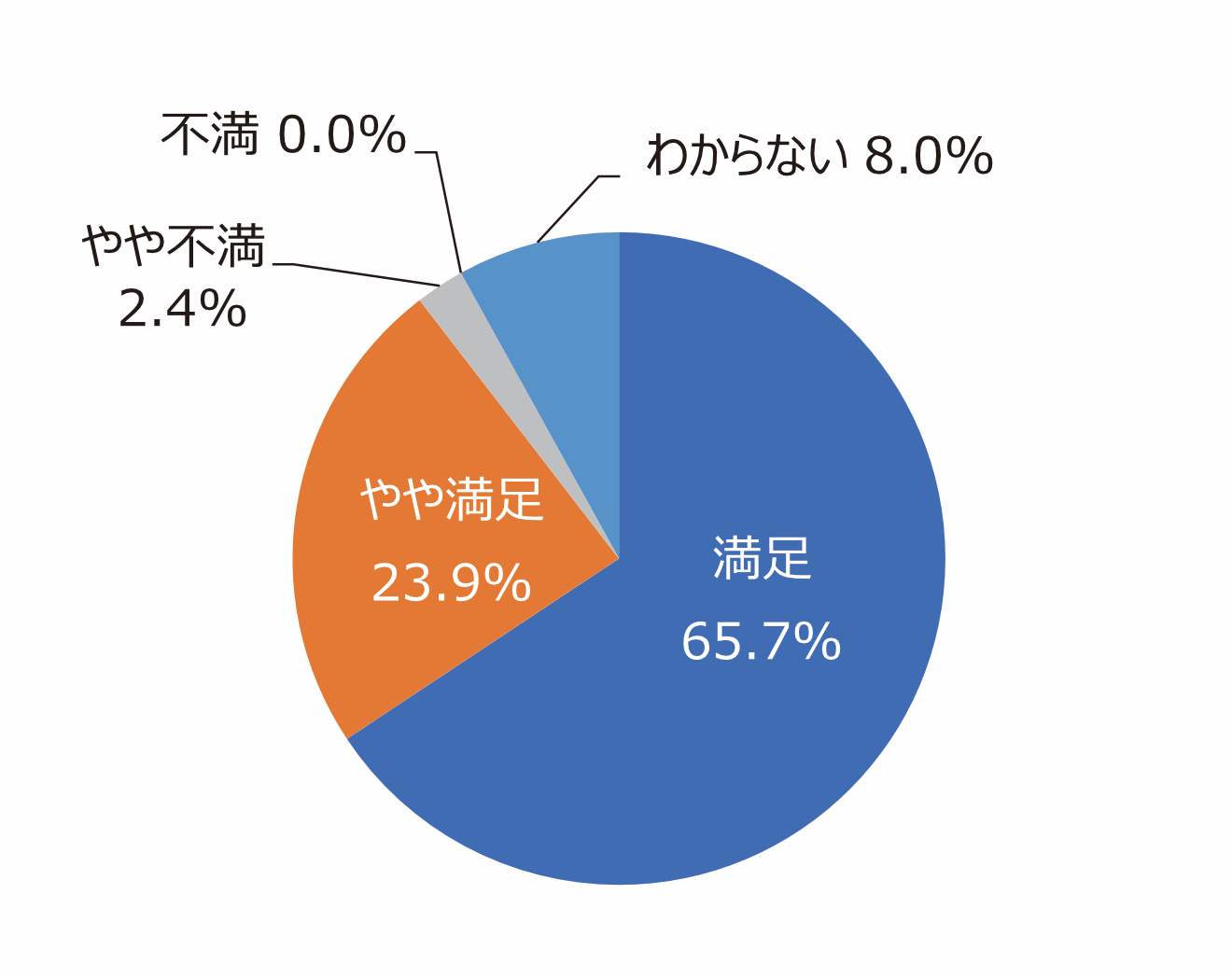 円グラフ「花壇や花木はきれいに手入れできていますか」:満足65.7%、やや満足23.9%、やや不満2.4%、不満0.0%、わからない8.0%