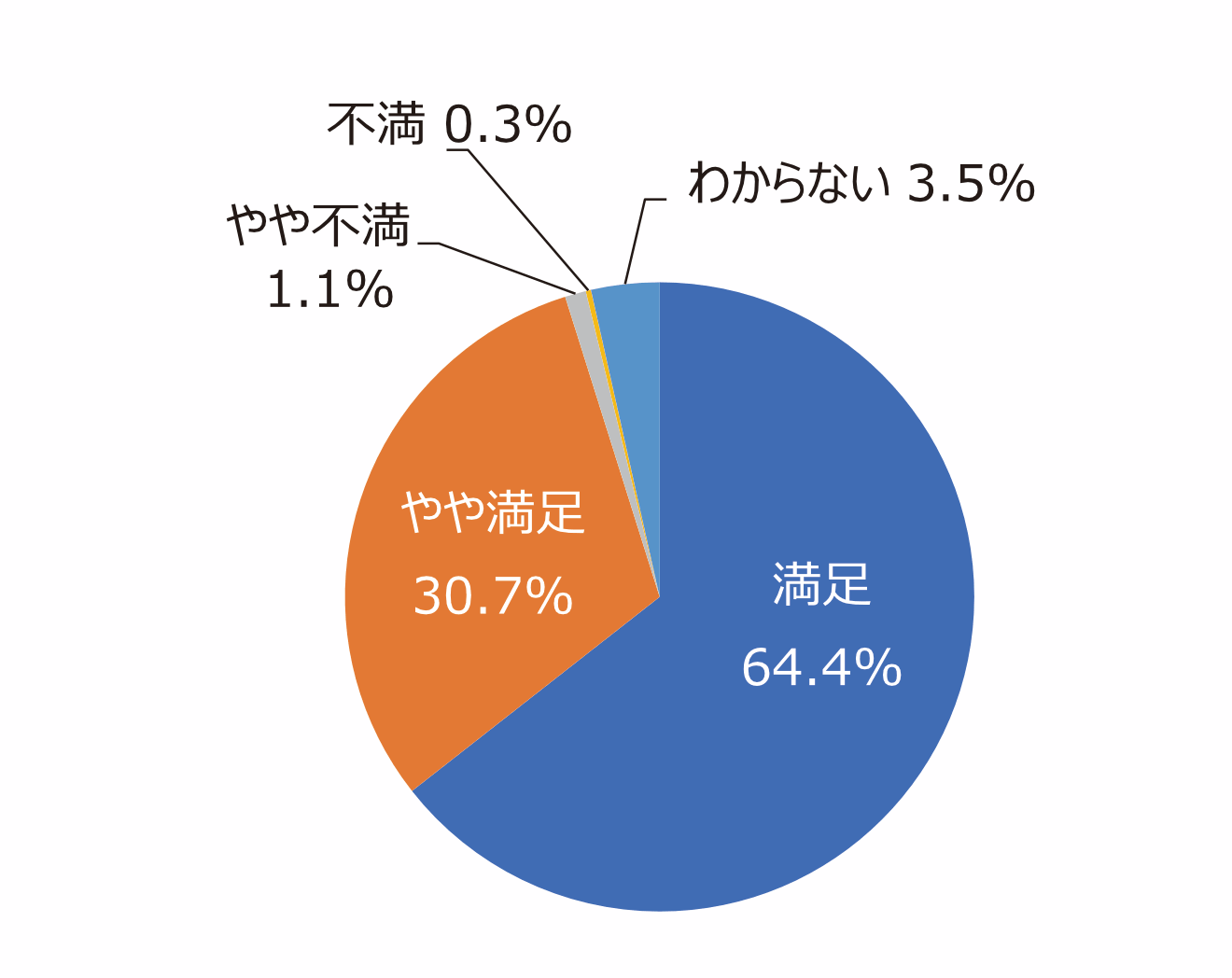 円グラフ「ゴミは少ないですか。掃除は行き届いていますか」:満足64.4%、やや満足30.7%、やや不満1.1%、不満0.3%、わからない3.5%