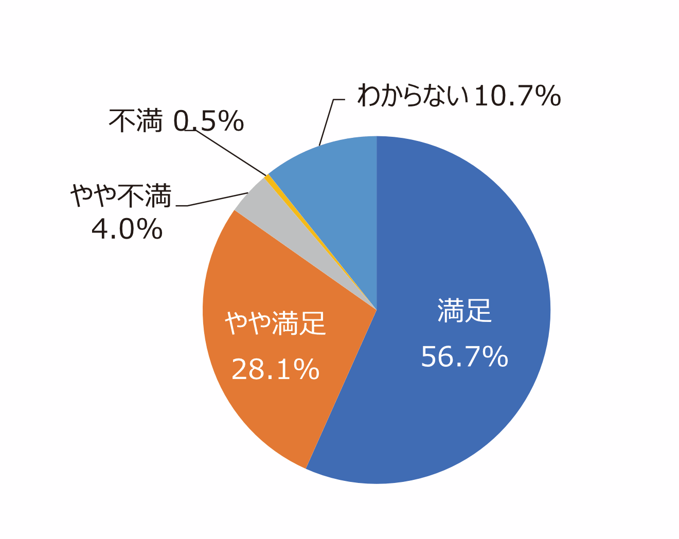 円グラフ「便所は気持ちよく利用できますか。掃除は十分ですか」:満足56.7%、やや満足28.1%、やや不満4.0%、不満0.5%、わからない10.7%