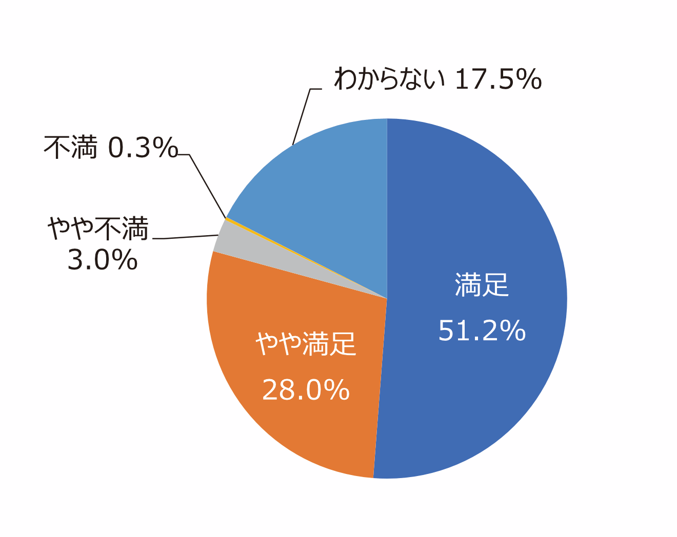 円グラフ「遊具やベンチ、運動施設などの手入れは十分ですか」:満足51.2%、やや満足28.0%、やや不満3.0%、不満0.3%、わからない17.5%