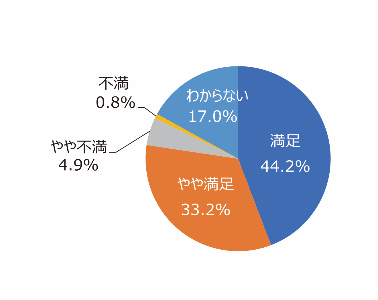 円グラフ「高齢者や障がい者など、誰もが使いやすい公園だと思いますか」:満足44.2%、やや満足33.2%、やや不満4.9%、不満0.8%、わからない17.0%