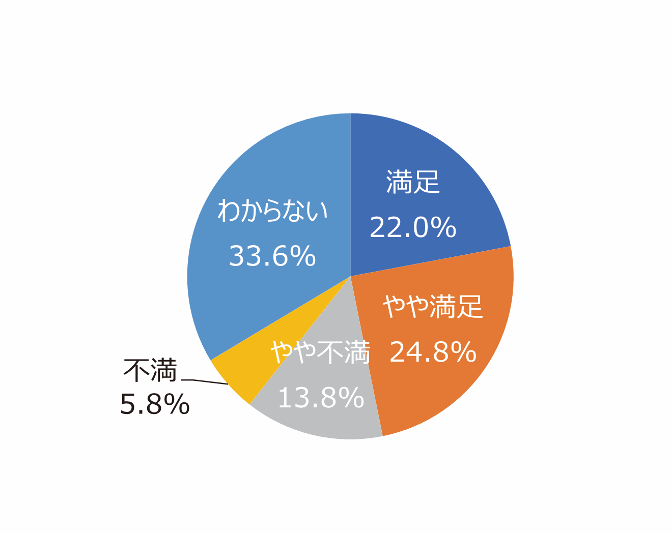 円グラフ「売店などサービス施設は適切ですか」:満足22.0%、やや満足24.8%、やや不満13.8%、不満5.8%、わからない33.6%