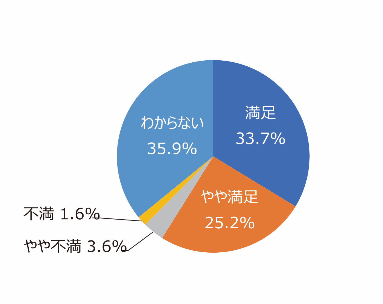 円グラフ「イベントの種類や頻度は適切ですか」:満足33.7%、やや満足25.2%、やや不満3.6%、不満1.6%、わからない35.9%