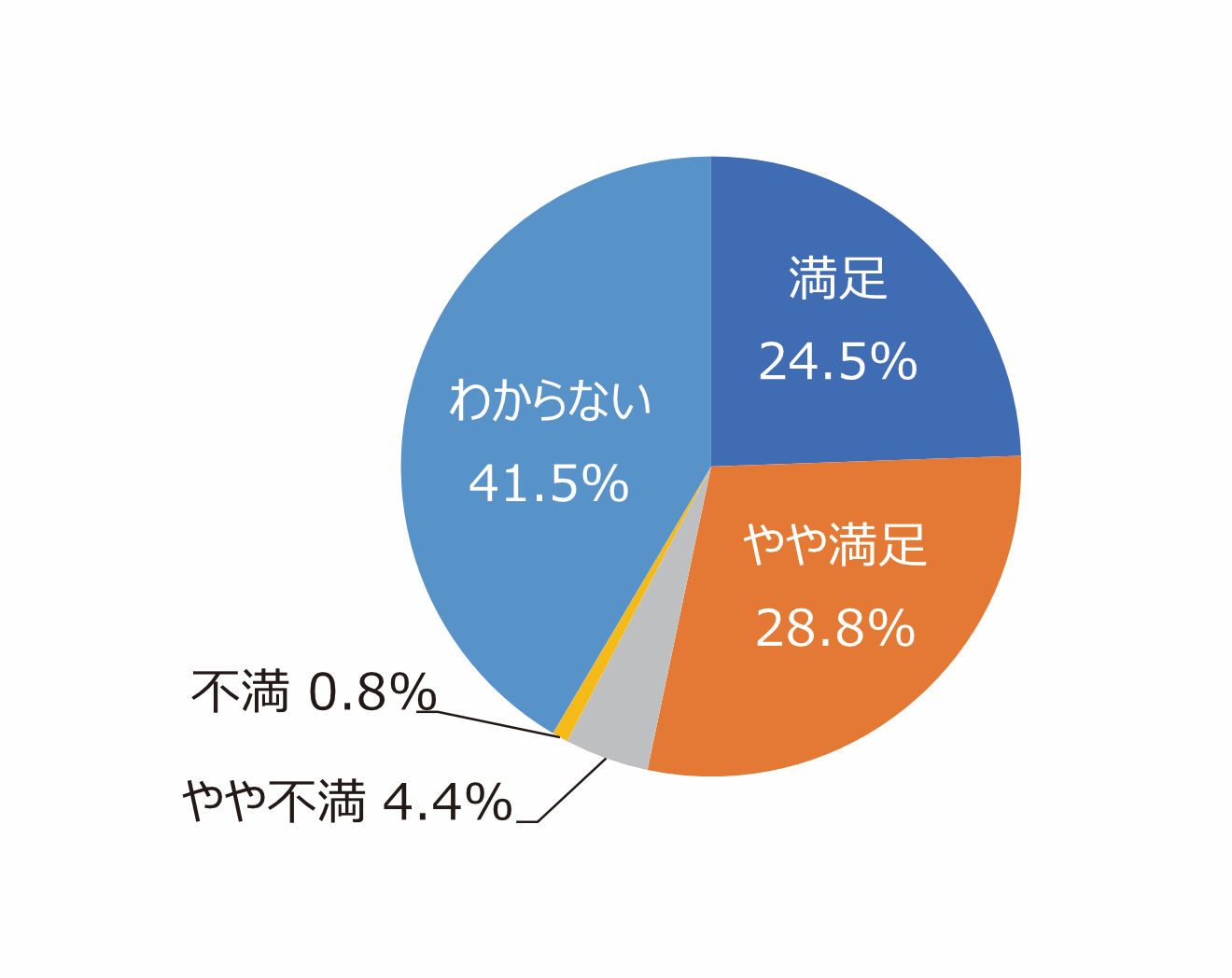 円グラフ「ホームページやイベント案内は充実していますか」:満足24.5%、やや満足28.8%、やや不満4.4%、不満0.8%、わからない41.5%