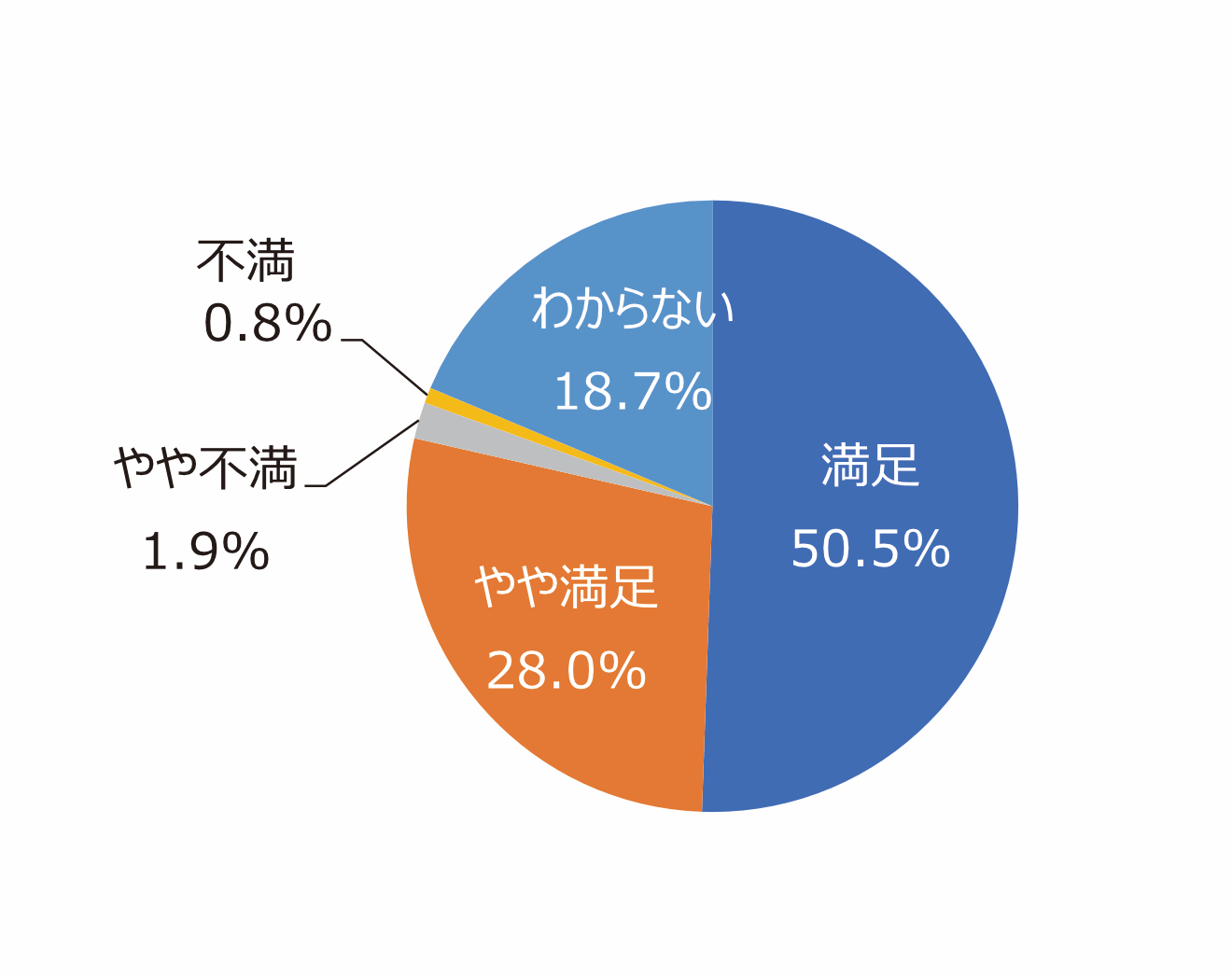 円グラフ「職員の対応は丁寧ですか」:満足50.5%、やや満足28.0%、やや不満1.9%、不満0.8%、わからない18.7%