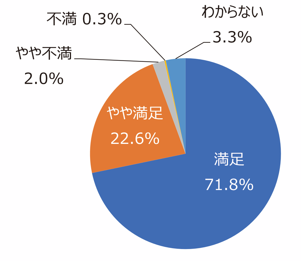 円グラフ「樹木は手入れできていますか」:満足71.8%、やや満足22.6%、やや不満2.0%、不満0.3%、わからない3.3%